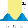 Uncatena Island South tide chart for Thursday, March 21, 2024