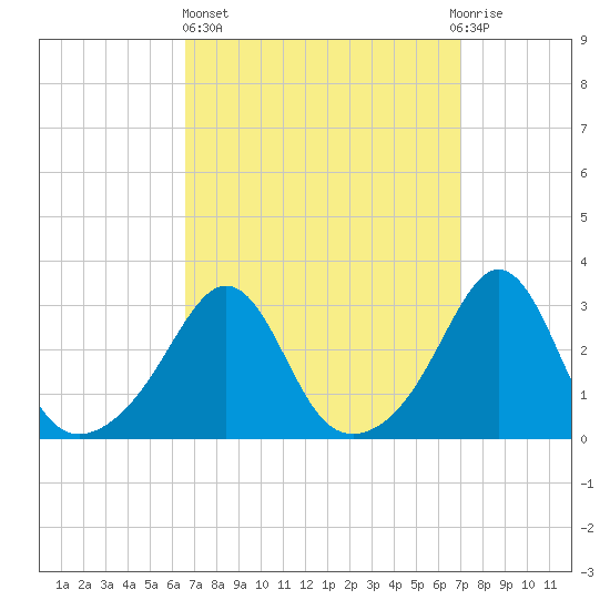 Uncatena Island South tide chart for Sunday, March 24, 2024