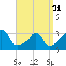 Uncatena Island South tide chart for Sunday, March 31, 2024