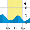Uncatena Island South tide chart for Monday, March 4, 2024