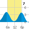 Uncatena Island South tide chart for Thursday, March 7, 2024