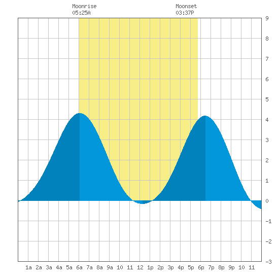 Uncatena Island South tide chart for Friday, March 8, 2024