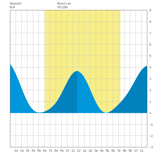 Uncatena Island South tide chart for Friday, April 12, 2024