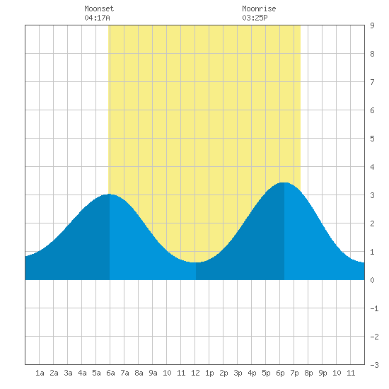 Uncatena Island South tide chart for Friday, April 19, 2024
