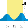 Uncatena Island South tide chart for Friday, April 19, 2024