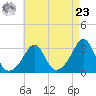 Uncatena Island South tide chart for Tuesday, April 23, 2024