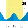 Uncatena Island South tide chart for Sunday, April 28, 2024