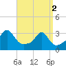 Uncatena Island South tide chart for Tuesday, April 2, 2024