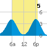 Uncatena Island South tide chart for Friday, April 5, 2024