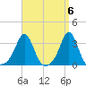 Uncatena Island South tide chart for Saturday, April 6, 2024