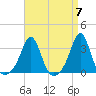 Uncatena Island South tide chart for Sunday, April 7, 2024