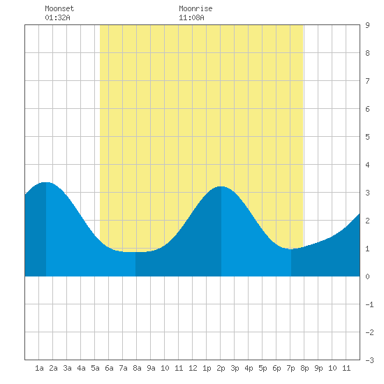 Uncatena Island South tide chart for Tuesday, May 14, 2024