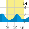 Uncatena Island South tide chart for Tuesday, May 14, 2024