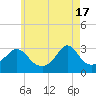 Uncatena Island South tide chart for Friday, May 17, 2024