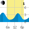Uncatena Island South tide chart for Wednesday, May 1, 2024
