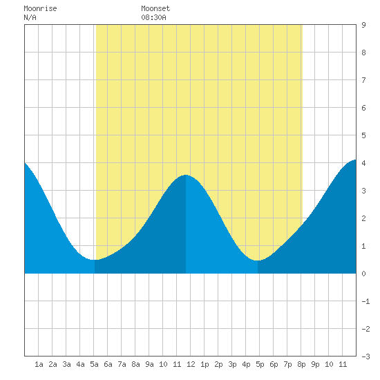 Uncatena Island South tide chart for Monday, May 27, 2024