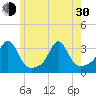 Uncatena Island South tide chart for Thursday, May 30, 2024