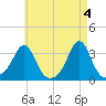 Uncatena Island South tide chart for Saturday, May 4, 2024