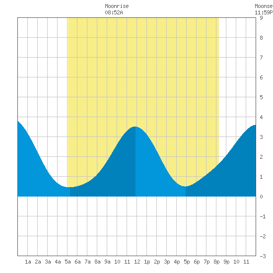 Uncatena Island South tide chart for Monday, June 10, 2024