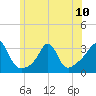 Uncatena Island South tide chart for Monday, June 10, 2024