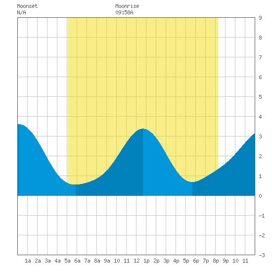 Uncatena Island South tide chart for Tuesday, June 11, 2024