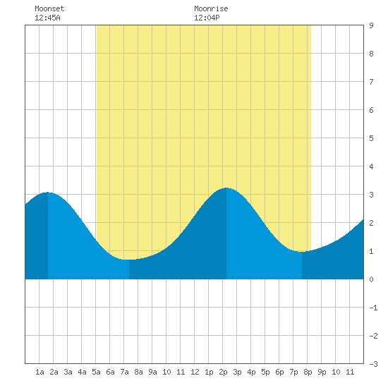 Uncatena Island South tide chart for Thursday, June 13, 2024