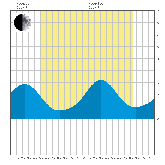 Uncatena Island South tide chart for Friday, June 14, 2024