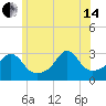 Uncatena Island South tide chart for Friday, June 14, 2024