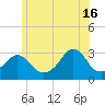 Uncatena Island South tide chart for Sunday, June 16, 2024