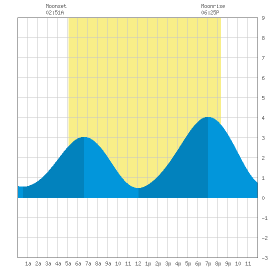 Uncatena Island South tide chart for Wednesday, June 19, 2024