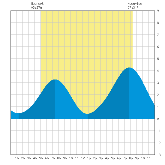 Uncatena Island South tide chart for Thursday, June 20, 2024