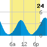 Uncatena Island South tide chart for Monday, June 24, 2024