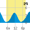 Uncatena Island South tide chart for Tuesday, June 25, 2024