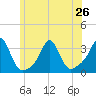 Uncatena Island South tide chart for Wednesday, June 26, 2024