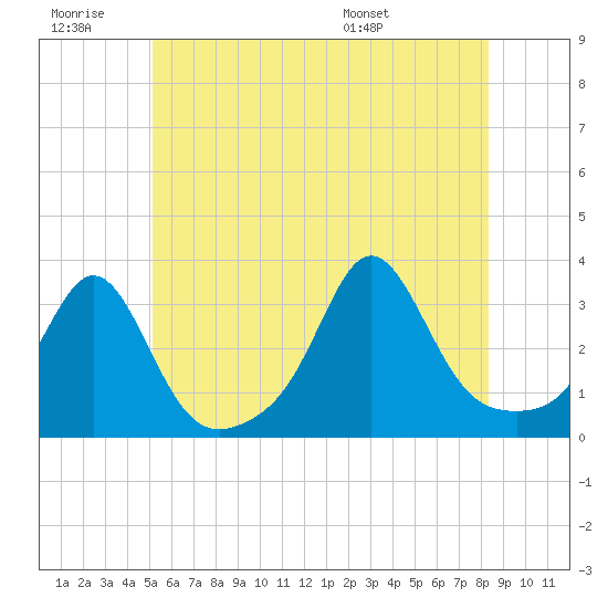 Uncatena Island South tide chart for Saturday, June 29, 2024