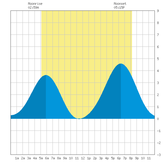 Uncatena Island South tide chart for Monday, June 3, 2024