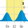 Uncatena Island South tide chart for Monday, June 3, 2024