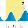 Uncatena Island South tide chart for Friday, June 7, 2024