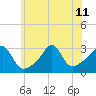 Uncatena Island South tide chart for Thursday, July 11, 2024