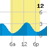 Uncatena Island South tide chart for Friday, July 12, 2024