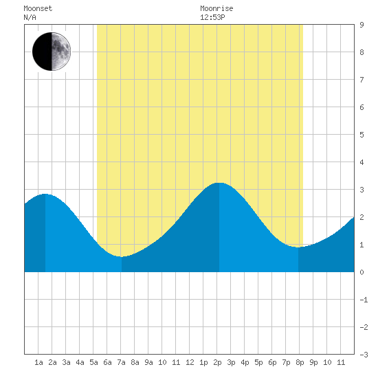 Uncatena Island South tide chart for Saturday, July 13, 2024
