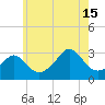 Uncatena Island South tide chart for Monday, July 15, 2024