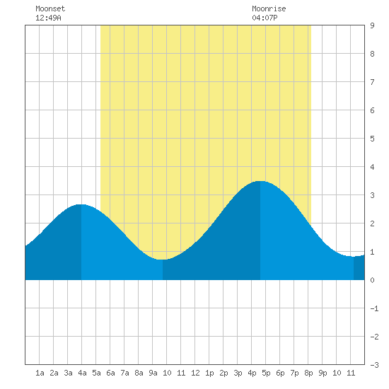 Uncatena Island South tide chart for Tuesday, July 16, 2024