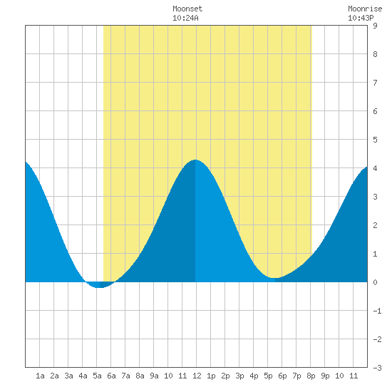 Uncatena Island South tide chart for Thursday, July 25, 2024