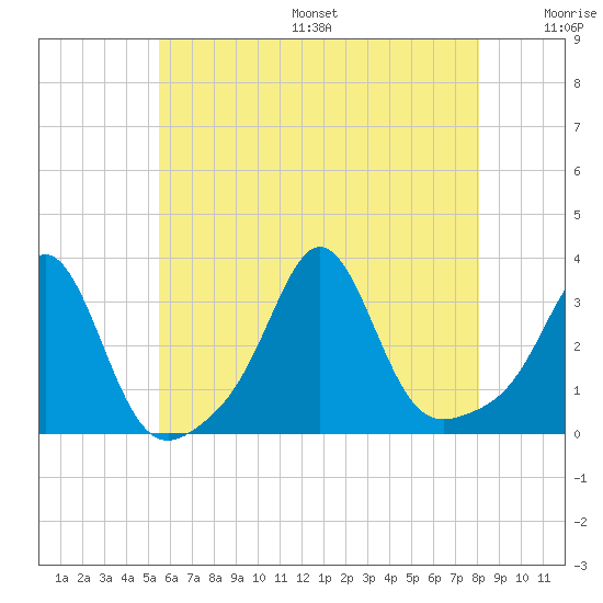 Uncatena Island South tide chart for Friday, July 26, 2024