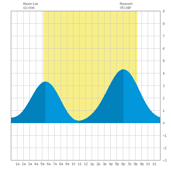 Uncatena Island South tide chart for Tuesday, July 2, 2024