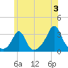 Uncatena Island South tide chart for Wednesday, July 3, 2024