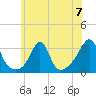 Uncatena Island South tide chart for Sunday, July 7, 2024
