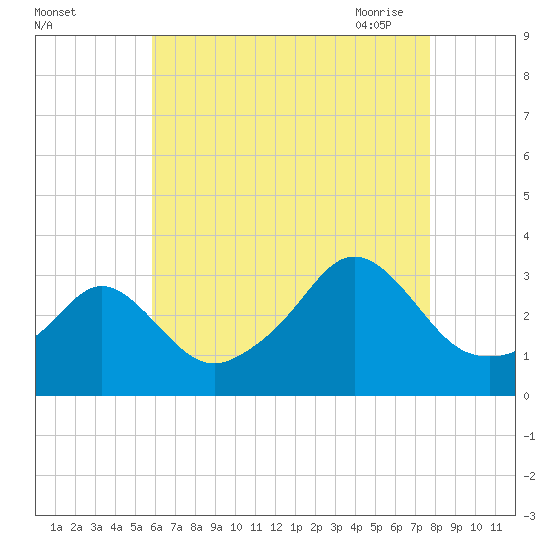 Uncatena Island South tide chart for Wednesday, August 14, 2024