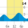 Uncatena Island South tide chart for Wednesday, August 14, 2024